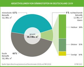 Absatzvolumen von Dämmstoffen in Deutschland 2019 (Quelle: FNR)