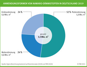 Anwendungsformen von Nawaro-Dämmstoffen in Deutschland 2019, Quelle: FNR